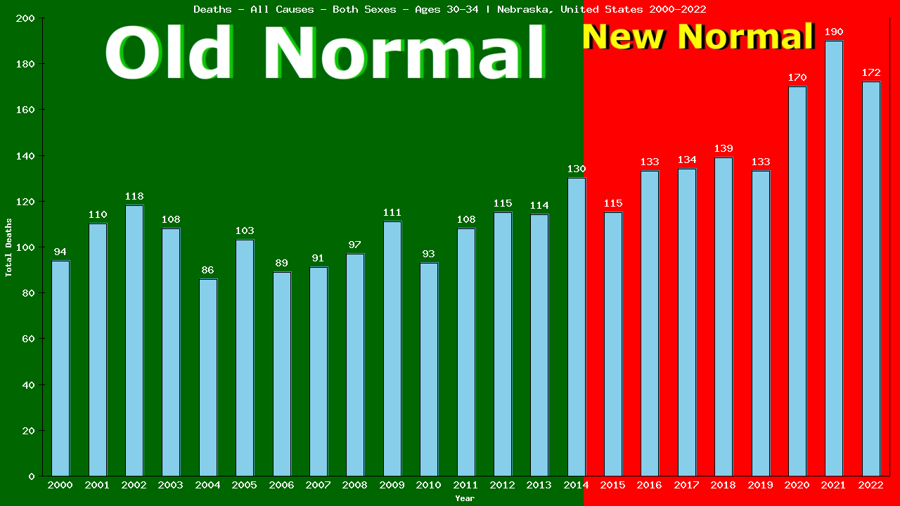 Graph showing Deaths - All Causes - Male - Aged 30-34 | Nebraska, United-states